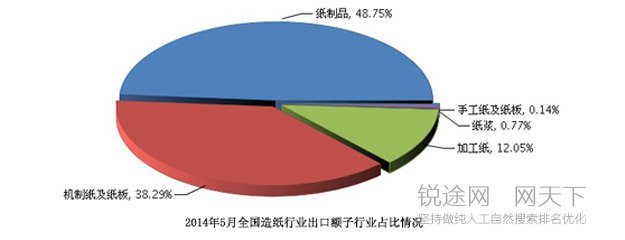 我國(guó)造紙行業(yè)出口結(jié)構(gòu)圖